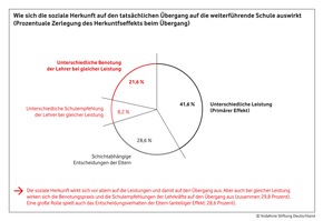 Benotung und Schulempfehlung fördern Chancenungleichheit in der Bildung: Neue Studie im Auftrag der Vodafone Stiftung untersucht Verhältnis von Leistungsdiagnostik und sozialer Ungleichheit an Schulen (mit Bild)