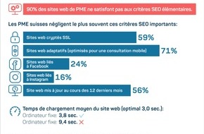 localsearch: Analyse de plus de 18 000 sites web de PME : une PME sur deux néglige la sécurité internet