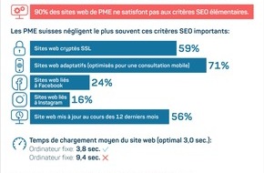 localsearch: Analyse de plus de 18 000 sites web de PME : une PME sur deux néglige la sécurité internet