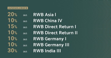 RWB PrivateCapital Emissionshaus AG: RWB tätigt sieben weitere Auszahlungen an Privatanleger