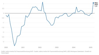 Leibniz-Institut für Finanzmarktforschung SAFE: SAFE-Index: Optimismus in DAX-Unternehmen wächst