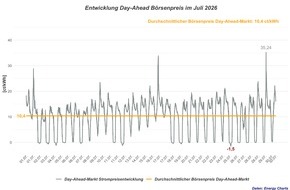 RABOT Energy DE GmbH: Strompreis im Juli 2026: leicht gesunken. Spread zwischen g&uuml;nstigen und teuren Stunden w&auml;chst weiter
