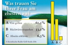 Krombacher Brauerei GmbH & Co.: Nur nichts anbrennen lassen... / Krombacher Radler Grill-Studie untersucht deutsche Grillgewohnheiten