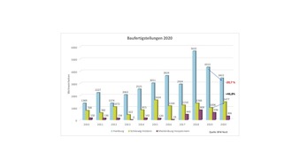 BFW Landesverband Nord: Die mittelständische Wohnungswirtschaft hält Kurs: gute Fertigstellungszahlen für den Norden