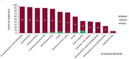 Consline AG: E-Auto Prämie sponsert Reiche, Hersteller und unattraktive Modelle / Studie zeigt tieferliegende Probleme als Reichweite und Infrastruktur