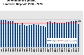 Polizeiinspektion Diepholz: POL-DH: --- Verkehrsunfallstatistik 2020 der Polizeiinspektion Diepholz ---