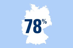 CosmosDirekt: Zahl des Tages: 78 Prozent der deutschen Radfahrer nutzen das Zweirad vor allem für Ausflüge oder andere Freizeitaktivitäten