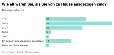 bop Communications: Umfrage zeigt: Männer ziehen später von zuhause aus