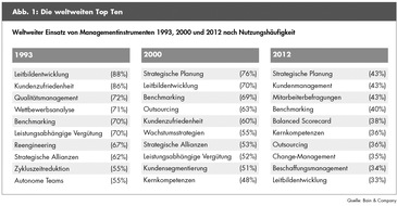 Bain & Company: Bain-Studie zu Managementmethoden und -trends 2013 / Kunden und Mitarbeiter stehen im Mittelpunkt (BILD)