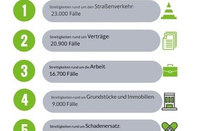 ROLAND Rechtsschutz-Versicherungs-AG: Die Top 5 der größten Rechtsstreit-Risiken - Wo Selbstständigen und Unternehmern Ärger droht