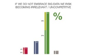 Capgemini: Studie von Capgemini und EMC: Wandel durch Big Data lässt Unternehmen um ihre Wettbewerbsfähigkeit fürchten / Capgemini baut Insights & Data-Expertise und -Team aus