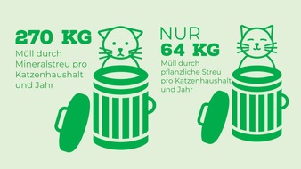 Cats for Future - Initiative der PLA Europe: Cats for Future fordert Verbot mineralischer Katzenstreu / 630.000 Tonnen Müll jedes Jahr - Nachhaltige Streu schont Klima