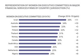 Oliver Wyman: Frauen in der Finanzbranche: 700 Mrd. Dollar ungenutztes Umsatzpotenzial