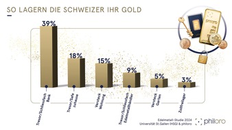 philoro SCHWEIZ AG: Gold im Wert von 15 Milliarden Franken in Schweizer Privatbesitz