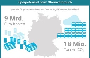 co2online gGmbH: Stromverbrauch privater Haushalte stagniert / 9 Mrd. Euro unnötige Kosten und 18 Mio. Tonnen CO2 pro Jahr / Ziele für Energiewende und Klimaschutz in Gefahr