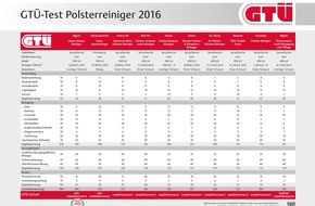 GTÜ Gesellschaft für Technische Überwachung mbH: GTÜ testet Polsterreiniger fürs Auto: Klekse meist kein Klacks