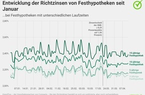 comparis.ch AG: Medienmitteilung: Comparis-Hypothekenbarometer für das erste Quartal 2024