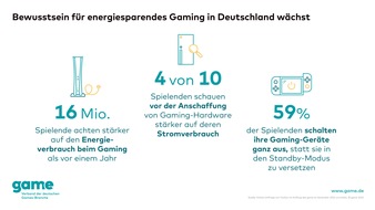 game - Verband der deutschen Games-Branche: Wachsendes Bewusstsein für energiesparendes Gaming