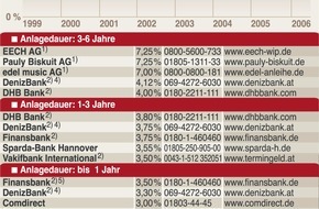 Faktenkontor: WM-Ergebnis bedroht Anlageerfolg