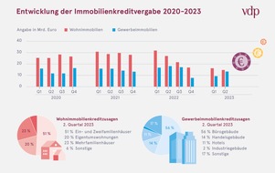 Verband deutscher Pfandbriefbanken (vdp) e.V.: Kreditzusagen steigen leicht an