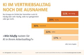 BSI Software: Studie: Versicherungsvermittler beklagen fehlende KI-Tools und Unterst&uuml;tzung