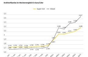 ADAC: Dieselpreis springt auf neues Allzeithoch / ADAC: Diesel verteuert sich binnen Wochenfrist um &uuml;ber 13 Cent / Super E10 steigt um mehr als 8 Cent / &Ouml;sterreich-Modell erweist sich als kontraproduktiv