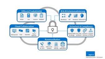 toplink GmbH: Toplink und Nextcloud starten Partnerschaft