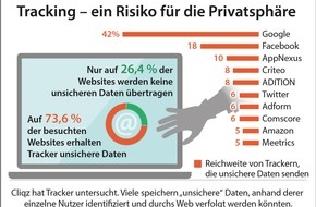 Cliqz GmbH: Cliqz-Studie beleuchtet die Gefahren von Tracking für die Privatsphäre