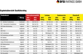 DFSI Ratings GmbH: DFSI Qualitätsrating: Die besten Krankenkassen 2015