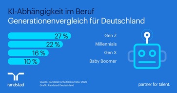 Randstad Deutschland GmbH & Co. KG: Jeder vierte Besch&auml;ftigte der Gen Z ist im Job auf KI angewiesen