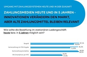 PAYONE GmbH: PAYONE-Händlerbefragung: Zahlungssysteme und deren Relevanz für Umsatzgenerierung - Königsmacher Payment-Mix