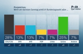 ZDF: ZDF-Politbarometer August 2019 /  Mehrheit lehnt jede Zusammenarbeit der anderen Parteien mit der AfD ab /  Bei billigeren Bahntickets: häufigere Nutzung der Bahn (FOTO)