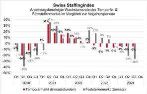 swissstaffing - Verband der Personaldienstleister der Schweiz: Swiss Staffingindex: Druck auf Arbeitsmarkt verschärft sich