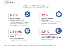 Deutsches Verpackungsinstitut e.V. (dvi): Ein Paket für nachhaltigen Aufschwung / Tag der Verpackung 2025