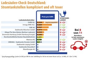 LichtBlick SE: Ladesäulen-Check Deutschland: Stromtankstellen kompliziert und oft teuer