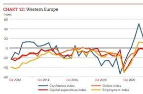 Institute of Management Accountants (IMA): Global Economic Conditions Survey: Vertrauen in Wachstumspotenzial europäischer Wirtschaft wächst wieder / Milder Winter und sinkende Preise stimmen etwas optimistischer für 2023
