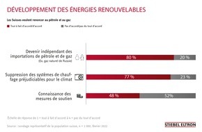 STIEBEL ELTRON: Les Suisses renoncent au pétrole et au gaz: la demande en pompes à chaleur augmente