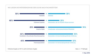 Hays AG: Digitalisierung: Pharmaunternehmen setzen auf erfahrene und prozessorientierte Experten / Studie von Hays und PAC zum digitalen Wandel in der Pharmabranche