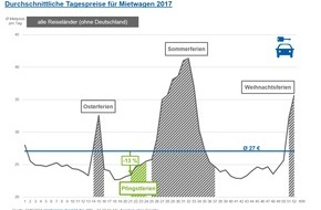 CHECK24 GmbH: Mietwagenschnäppchen zu Pfingsten: Preise 13 Prozent unter Jahresschnitt