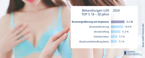 Deutsche Gesellschaft für Ästhetisch-Plastische Chirurgie (DGÄPC): Brüste made in Germany / Deutschland zählt zur weltweiten Spitze bei Brust-OPs