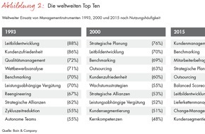 Bain & Company: Bain-Studie zu Managementtrends 2015: Moderne Managementtechniken sichern Unternehmenserfolg