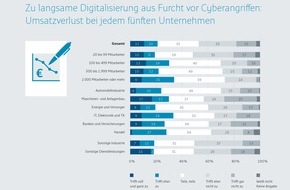 Bundesdruckerei GmbH: Furcht vor Cyberangriffen führt bei jedem fünften Unternehmen zu Umsatzverlust