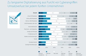 Bundesdruckerei Gruppe GmbH: Furcht vor Cyberangriffen f&uuml;hrt bei jedem f&uuml;nften Unternehmen zu Umsatzverlust