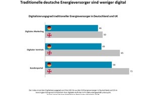 Oliver Wyman: Welcher Versorger nutzt die Chancen der Digitalisierung?