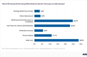 ALBA plc & Co. KG: 'Zu kompliziert' und 'kein Platz': Mülltrennung bereitet Deutschen große Probleme