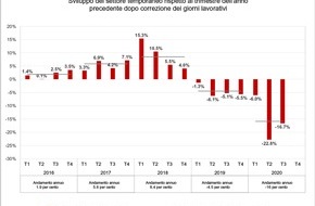 swissstaffing - Verband der Personaldienstleister der Schweiz: Swiss Staffingindex - La seconda ondata di contagi mette a rischio il mercato del lavoro svizzero