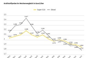 ADAC: Kraftstoffpreise sinken zwar deutlich, aber nicht genug / Super E10 im Wochenvergleich um 5,2 Cent g&uuml;nstiger, Diesel um 9,1 Cent / ADAC: Spritpreise m&uuml;ssten weitaus st&auml;rker zur&uuml;ckgehen