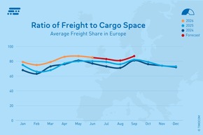 TIMOCOM Transportbarometer: Steigende Nachfrage prägt dynamisches zweites Quartal im europäischen Spotmarkt