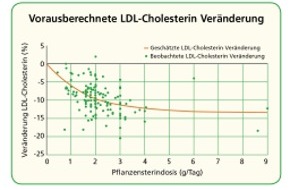 Unilever Schweiz GmbH: Neue Evidenz für die Wirksamkeit von Pflanzensterinen: LDL-Cholersterinsenkung entsprechend Dosis kalkulierbar