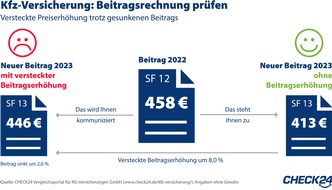 CHECK24 GmbH: Kfz-Versicherung: Vorsicht vor versteckter Beitragserhöhung